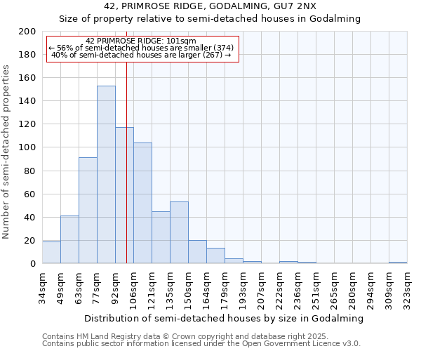 42, PRIMROSE RIDGE, GODALMING, GU7 2NX: Size of property relative to semi-detached houses houses in Godalming