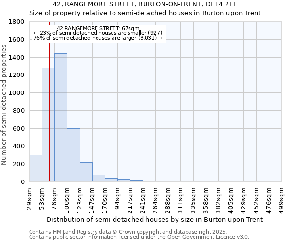 42, RANGEMORE STREET, BURTON-ON-TRENT, DE14 2EE: Size of property relative to semi-detached houses houses in Burton upon Trent