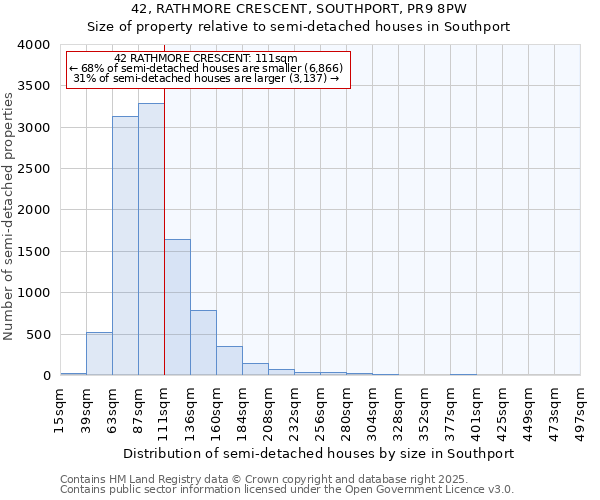 42, RATHMORE CRESCENT, SOUTHPORT, PR9 8PW: Size of property relative to semi-detached houses houses in Southport