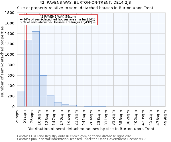 42, RAVENS WAY, BURTON-ON-TRENT, DE14 2JS: Size of property relative to semi-detached houses houses in Burton upon Trent