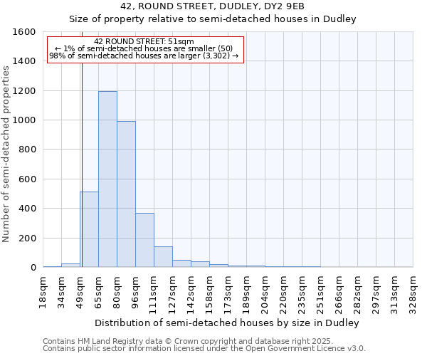42, ROUND STREET, DUDLEY, DY2 9EB: Size of property relative to semi-detached houses houses in Dudley