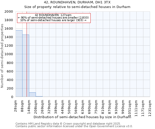 42, ROUNDHAVEN, DURHAM, DH1 3TX: Size of property relative to semi-detached houses houses in Durham