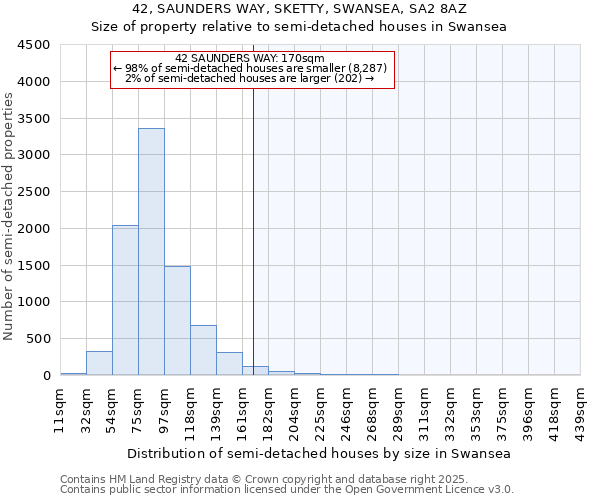 42, SAUNDERS WAY, SKETTY, SWANSEA, SA2 8AZ: Size of property relative to semi-detached houses houses in Swansea