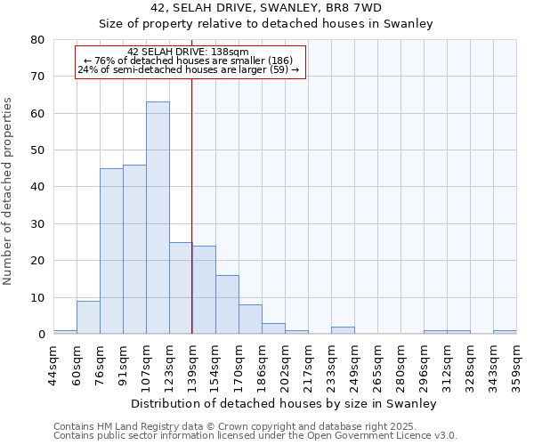 42, SELAH DRIVE, SWANLEY, BR8 7WD: Size of property relative to detached houses houses in Swanley