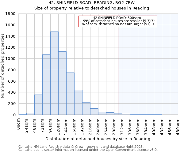 42, SHINFIELD ROAD, READING, RG2 7BW: Size of property relative to detached houses houses in Reading