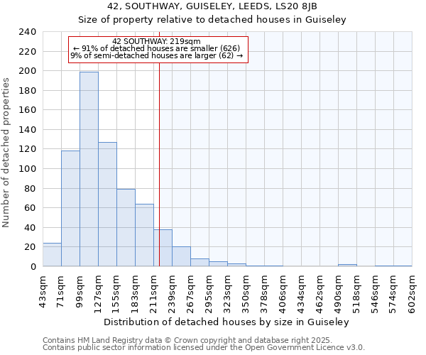 42, SOUTHWAY, GUISELEY, LEEDS, LS20 8JB: Size of property relative to detached houses houses in Guiseley