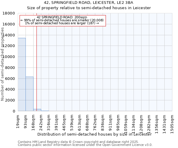 42, SPRINGFIELD ROAD, LEICESTER, LE2 3BA: Size of property relative to semi-detached houses houses in Leicester