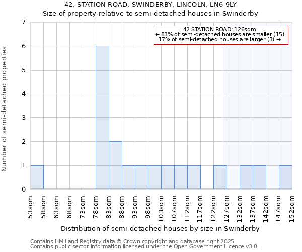 42, STATION ROAD, SWINDERBY, LINCOLN, LN6 9LY: Size of property relative to semi-detached houses houses in Swinderby