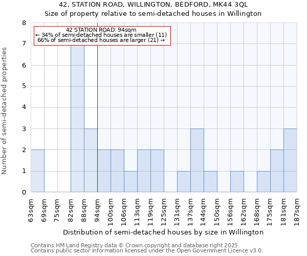 42, STATION ROAD, WILLINGTON, BEDFORD, MK44 3QL: Size of property relative to semi-detached houses houses in Willington
