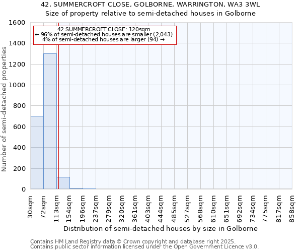 42, SUMMERCROFT CLOSE, GOLBORNE, WARRINGTON, WA3 3WL: Size of property relative to semi-detached houses houses in Golborne
