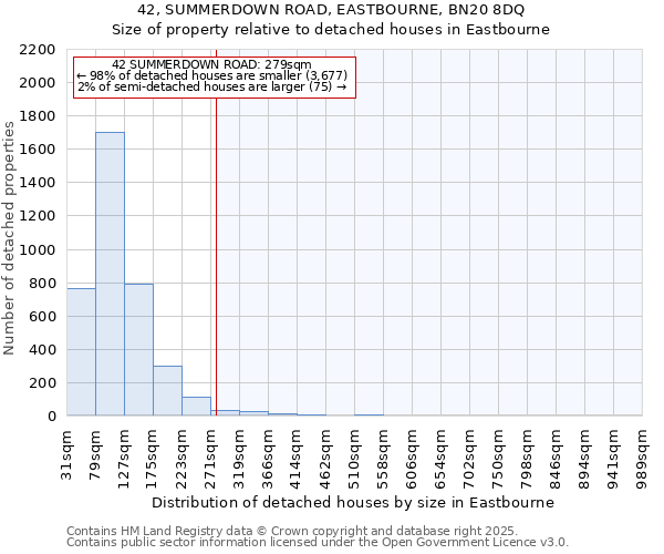 42, SUMMERDOWN ROAD, EASTBOURNE, BN20 8DQ: Size of property relative to detached houses houses in Eastbourne