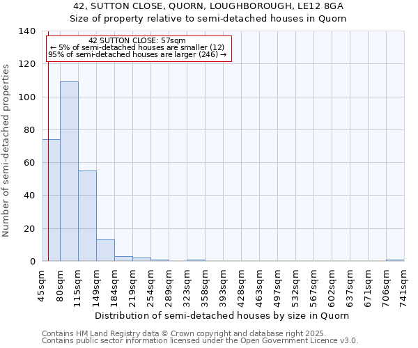 42, SUTTON CLOSE, QUORN, LOUGHBOROUGH, LE12 8GA: Size of property relative to semi-detached houses houses in Quorn