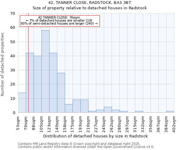 42, TANNER CLOSE, RADSTOCK, BA3 3BT: Size of property relative to detached houses houses in Radstock