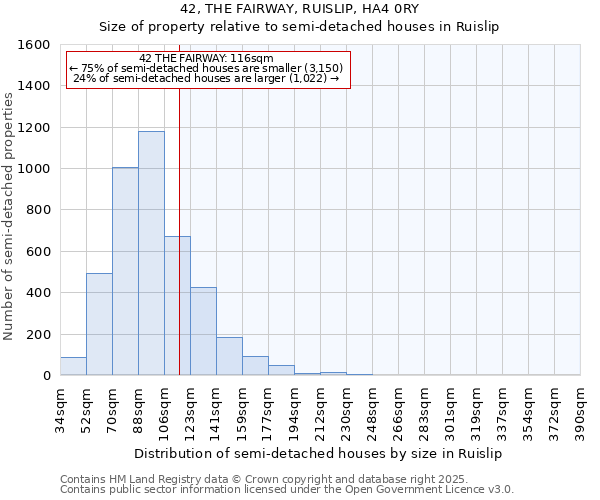42, THE FAIRWAY, RUISLIP, HA4 0RY: Size of property relative to semi-detached houses houses in Ruislip