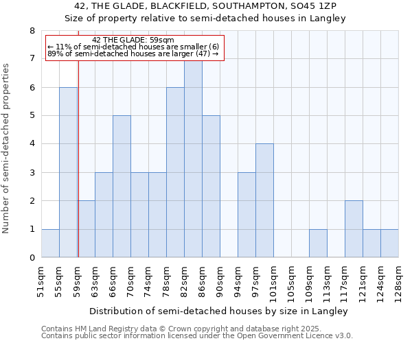 42, THE GLADE, BLACKFIELD, SOUTHAMPTON, SO45 1ZP: Size of property relative to semi-detached houses houses in Langley