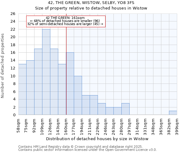 42, THE GREEN, WISTOW, SELBY, YO8 3FS: Size of property relative to detached houses houses in Wistow