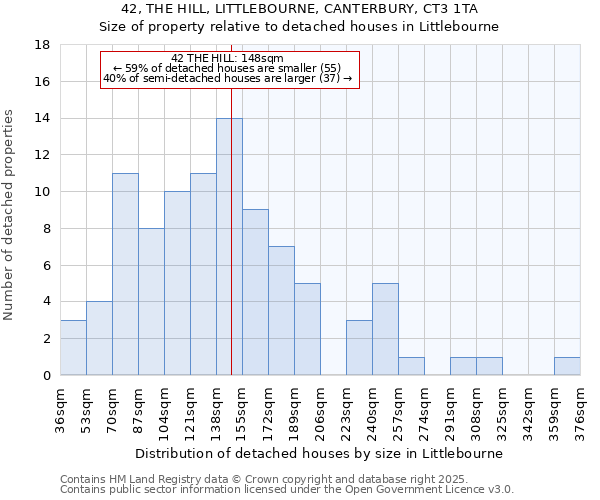 42, THE HILL, LITTLEBOURNE, CANTERBURY, CT3 1TA: Size of property relative to detached houses houses in Littlebourne