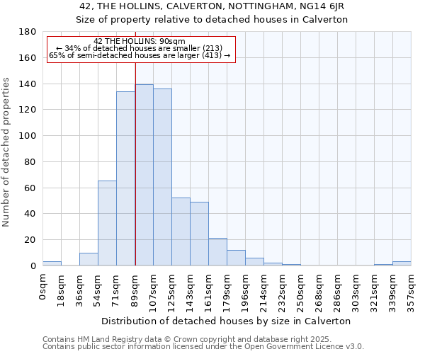 42, THE HOLLINS, CALVERTON, NOTTINGHAM, NG14 6JR: Size of property relative to detached houses houses in Calverton