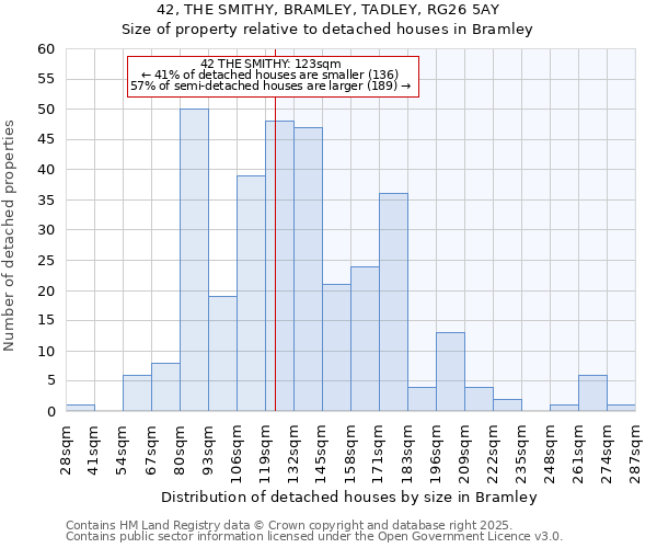 42, THE SMITHY, BRAMLEY, TADLEY, RG26 5AY: Size of property relative to detached houses houses in Bramley