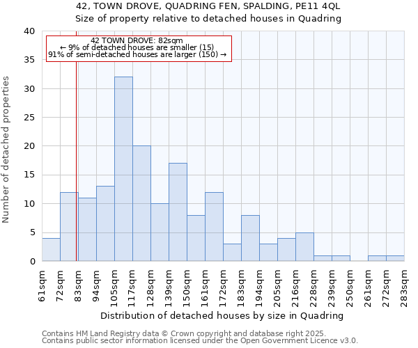 42, TOWN DROVE, QUADRING FEN, SPALDING, PE11 4QL: Size of property relative to detached houses houses in Quadring