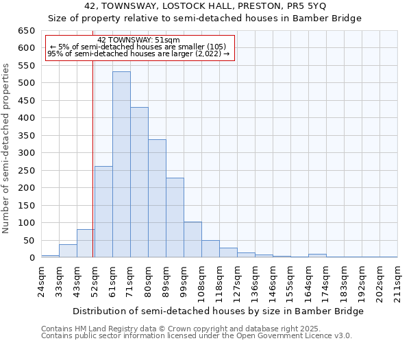 42, TOWNSWAY, LOSTOCK HALL, PRESTON, PR5 5YQ: Size of property relative to semi-detached houses houses in Bamber Bridge