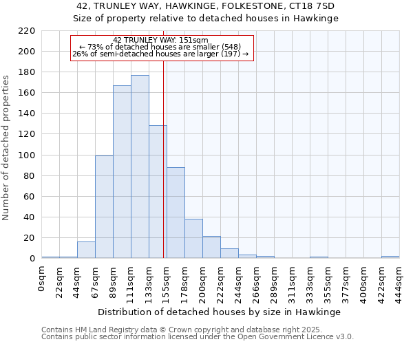 42, TRUNLEY WAY, HAWKINGE, FOLKESTONE, CT18 7SD: Size of property relative to detached houses houses in Hawkinge
