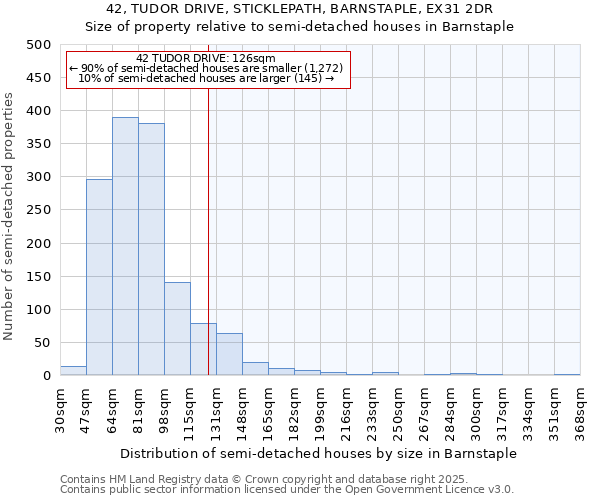 42, TUDOR DRIVE, STICKLEPATH, BARNSTAPLE, EX31 2DR: Size of property relative to semi-detached houses houses in Barnstaple