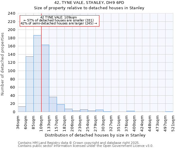 42, TYNE VALE, STANLEY, DH9 6PD: Size of property relative to detached houses houses in Stanley