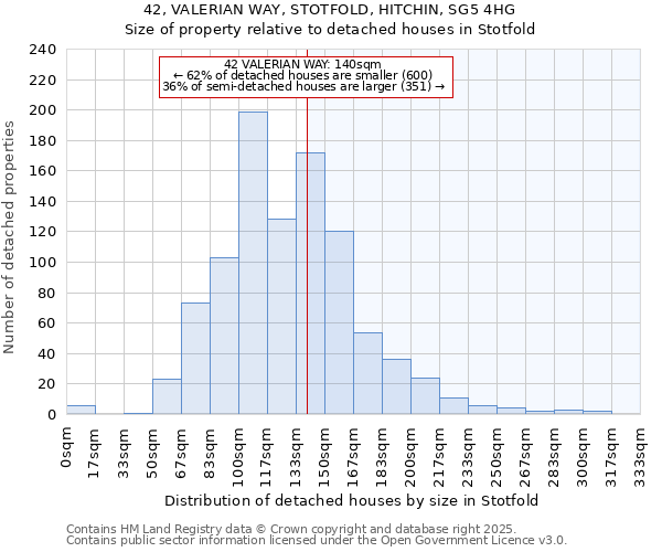 42, VALERIAN WAY, STOTFOLD, HITCHIN, SG5 4HG: Size of property relative to detached houses in Stotfold