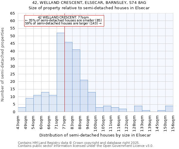 42, WELLAND CRESCENT, ELSECAR, BARNSLEY, S74 8AG: Size of property relative to semi-detached houses houses in Elsecar