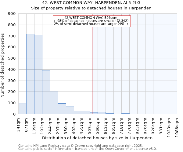 42, WEST COMMON WAY, HARPENDEN, AL5 2LG: Size of property relative to detached houses houses in Harpenden