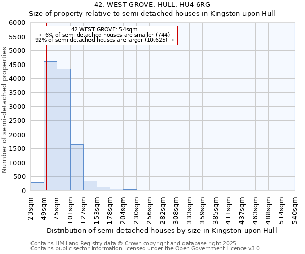 42, WEST GROVE, HULL, HU4 6RG: Size of property relative to semi-detached houses houses in Kingston upon Hull
