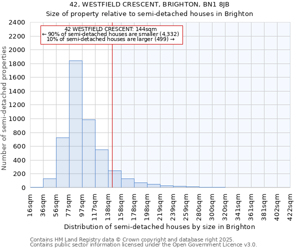42, WESTFIELD CRESCENT, BRIGHTON, BN1 8JB: Size of property relative to semi-detached houses houses in Brighton