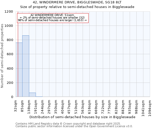 42, WINDERMERE DRIVE, BIGGLESWADE, SG18 8LT: Size of property relative to semi-detached houses houses in Biggleswade