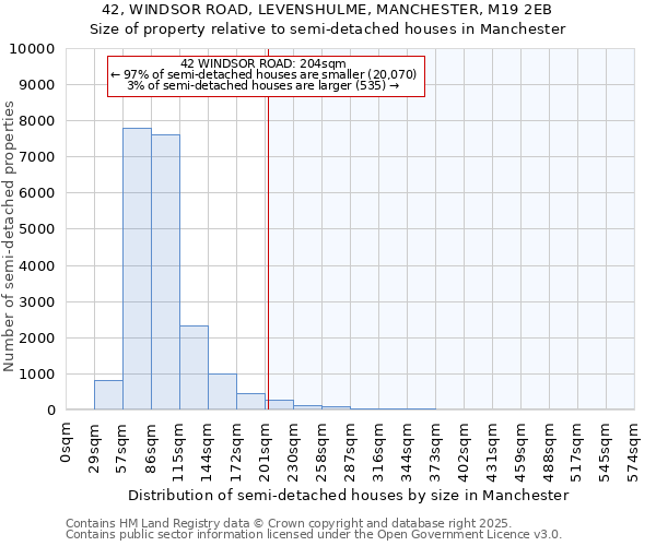 42, WINDSOR ROAD, LEVENSHULME, MANCHESTER, M19 2EB: Size of property relative to semi-detached houses houses in Manchester