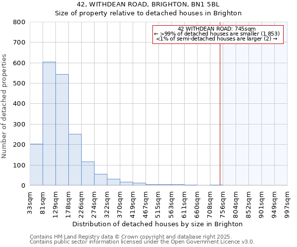 42, WITHDEAN ROAD, BRIGHTON, BN1 5BL: Size of property relative to detached houses houses in Brighton