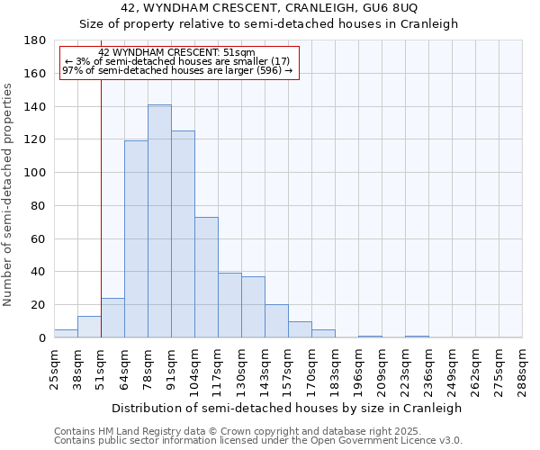 42, WYNDHAM CRESCENT, CRANLEIGH, GU6 8UQ: Size of property relative to semi-detached houses houses in Cranleigh