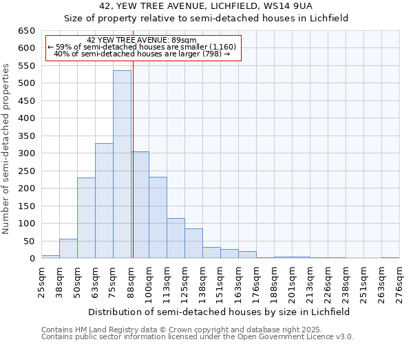 42, YEW TREE AVENUE, LICHFIELD, WS14 9UA: Size of property relative to semi-detached houses houses in Lichfield