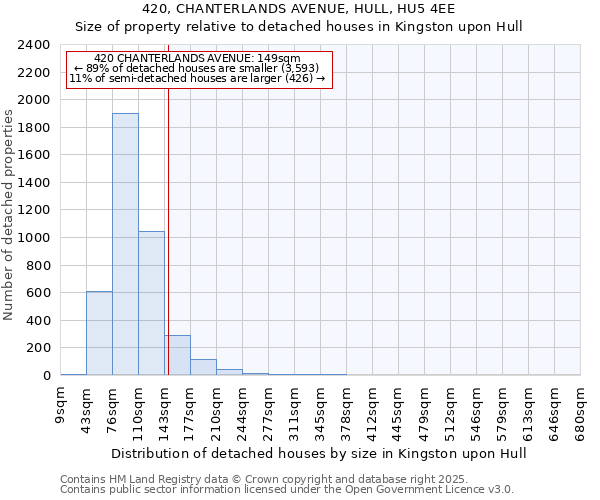 420, CHANTERLANDS AVENUE, HULL, HU5 4EE: Size of property relative to detached houses houses in Kingston upon Hull