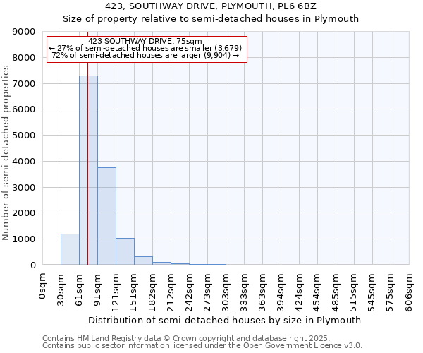423, SOUTHWAY DRIVE, PLYMOUTH, PL6 6BZ: Size of property relative to semi-detached houses houses in Plymouth