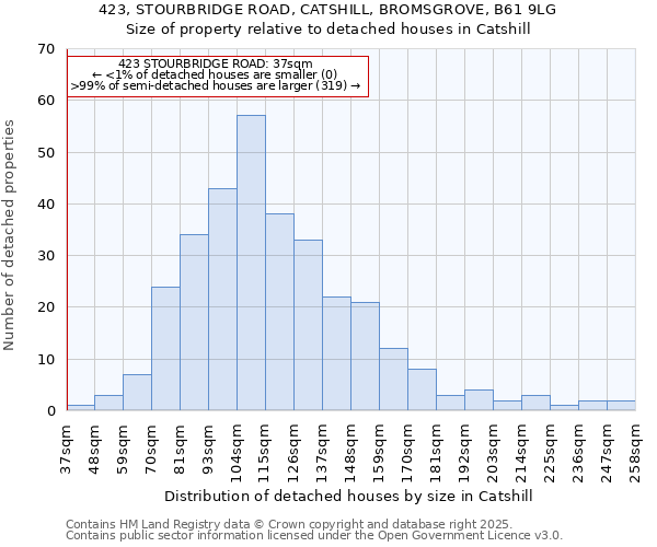 423, STOURBRIDGE ROAD, CATSHILL, BROMSGROVE, B61 9LG: Size of property relative to detached houses houses in Catshill