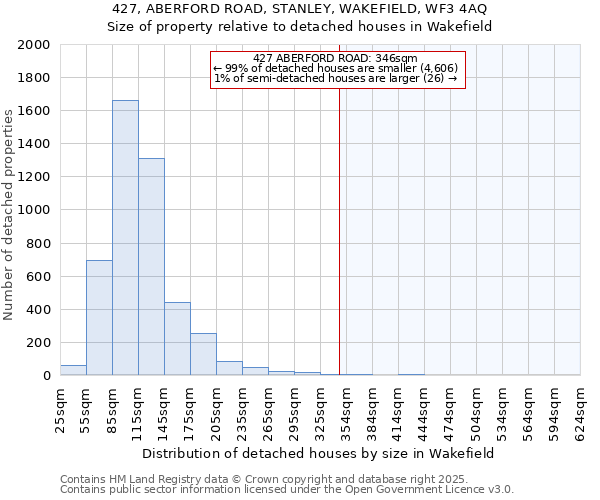 427, ABERFORD ROAD, STANLEY, WAKEFIELD, WF3 4AQ: Size of property relative to detached houses houses in Wakefield