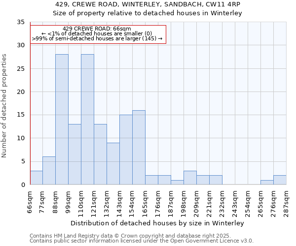 429, CREWE ROAD, WINTERLEY, SANDBACH, CW11 4RP: Size of property relative to detached houses houses in Winterley