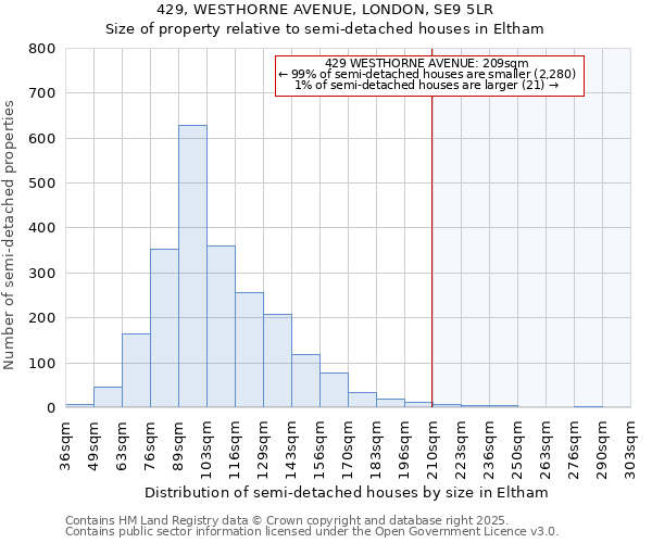 429, WESTHORNE AVENUE, LONDON, SE9 5LR: Size of property relative to semi-detached houses houses in Eltham