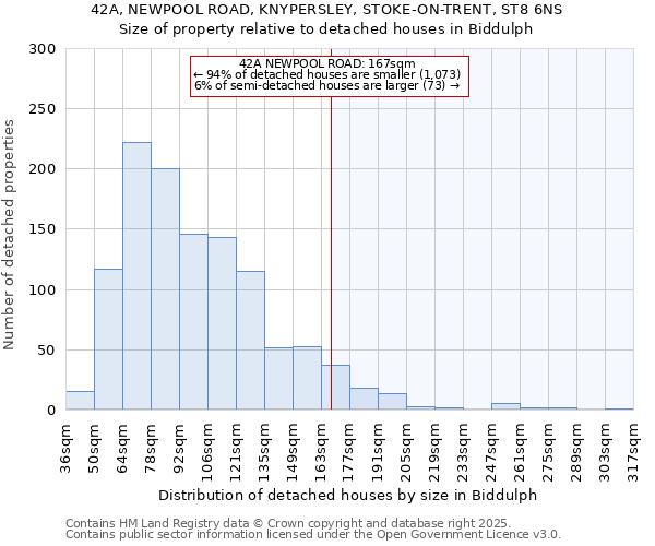 42A, NEWPOOL ROAD, KNYPERSLEY, STOKE-ON-TRENT, ST8 6NS: Size of property relative to detached houses in Biddulph