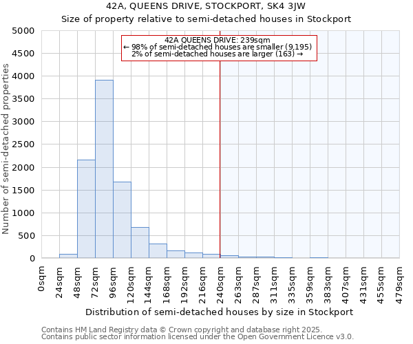 42A, QUEENS DRIVE, STOCKPORT, SK4 3JW: Size of property relative to semi-detached houses houses in Stockport