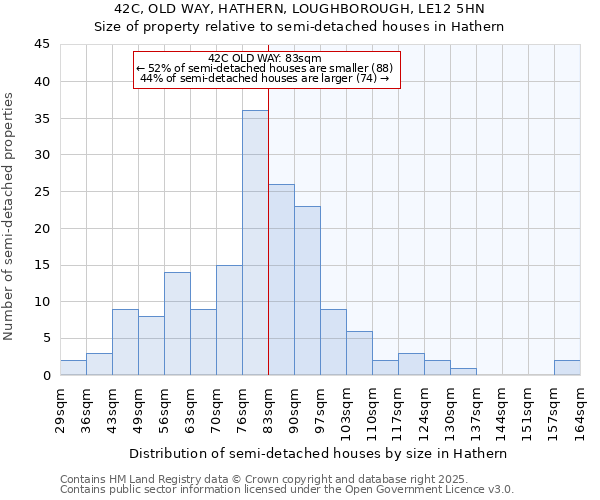 42C, OLD WAY, HATHERN, LOUGHBOROUGH, LE12 5HN: Size of property relative to semi-detached houses houses in Hathern
