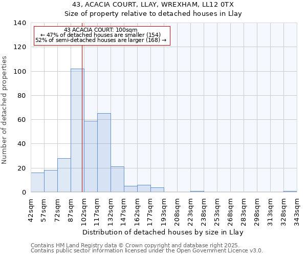 43, ACACIA COURT, LLAY, WREXHAM, LL12 0TX: Size of property relative to detached houses houses in Llay