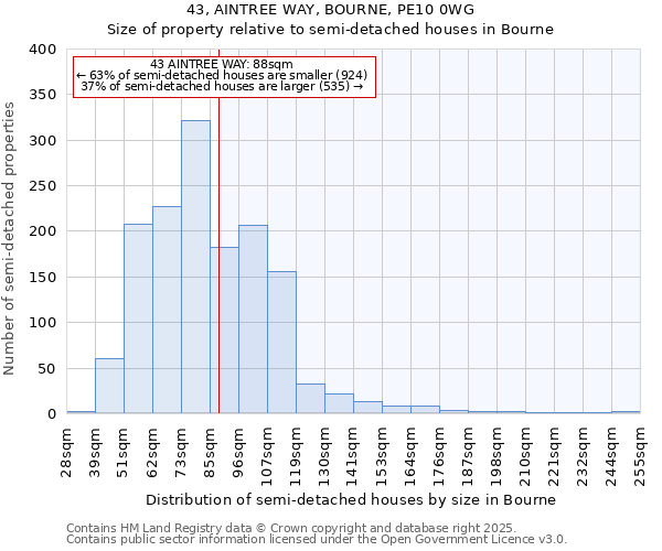 43, AINTREE WAY, BOURNE, PE10 0WG: Size of property relative to semi-detached houses houses in Bourne