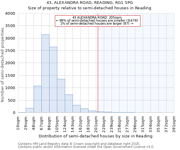43, ALEXANDRA ROAD, READING, RG1 5PG: Size of property relative to semi-detached houses houses in Reading